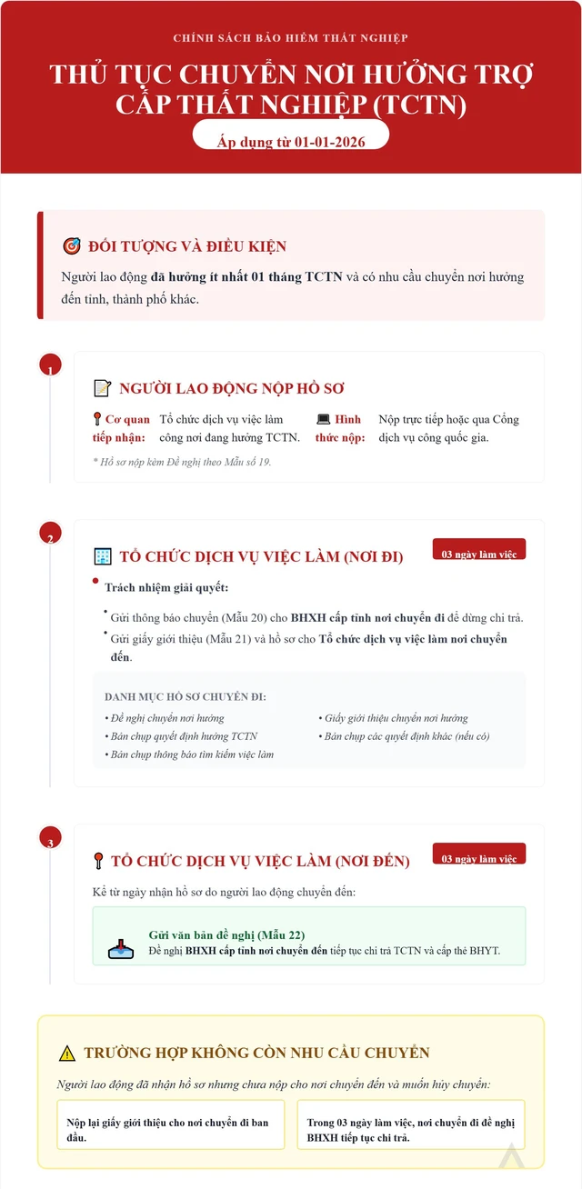 Nhiều thuận lợi đối với người hưởng trợ cấp thất nghiệp